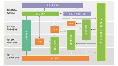 思爾芯自主研發數字電路調試軟件芯神覺，助力高效芯片設計開發