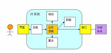 業(yè)務(wù)驅(qū)動(dòng)的分析與設(shè)計(jì) 引領(lǐng)現(xiàn)代軟件開發(fā)
